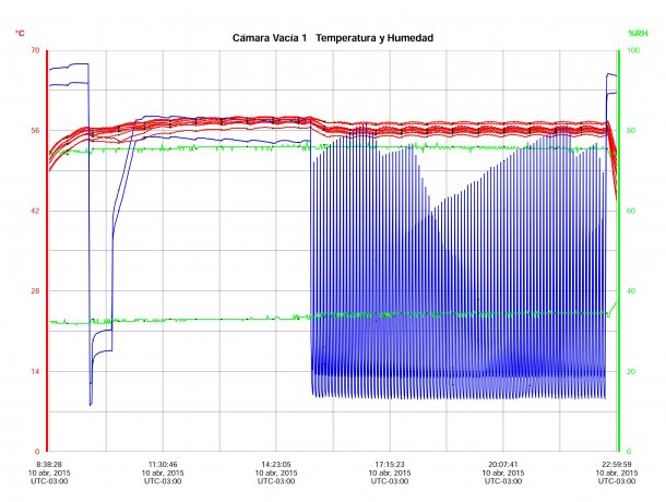 Calificacion de la instalacion en proceso de esterilizacion por oxido de etileno