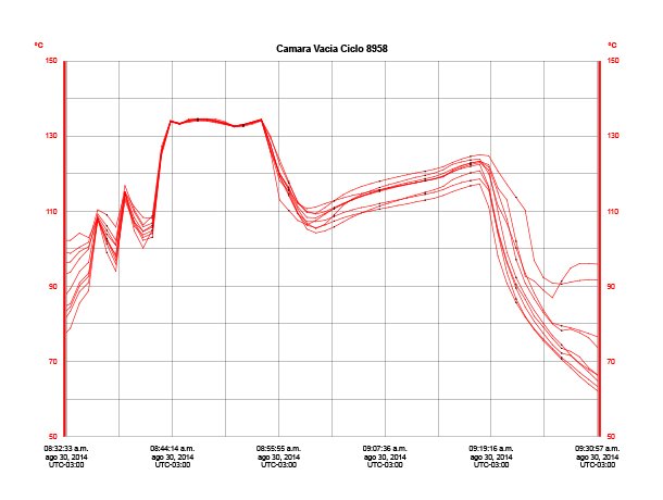Procesos Farmacéuticos Validaciones de Procesos de Esterilización vapor de agua