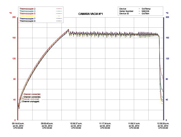 Procesos Farmacéuticos Validations of Processes of Sterilization Dry heat qualification installation
